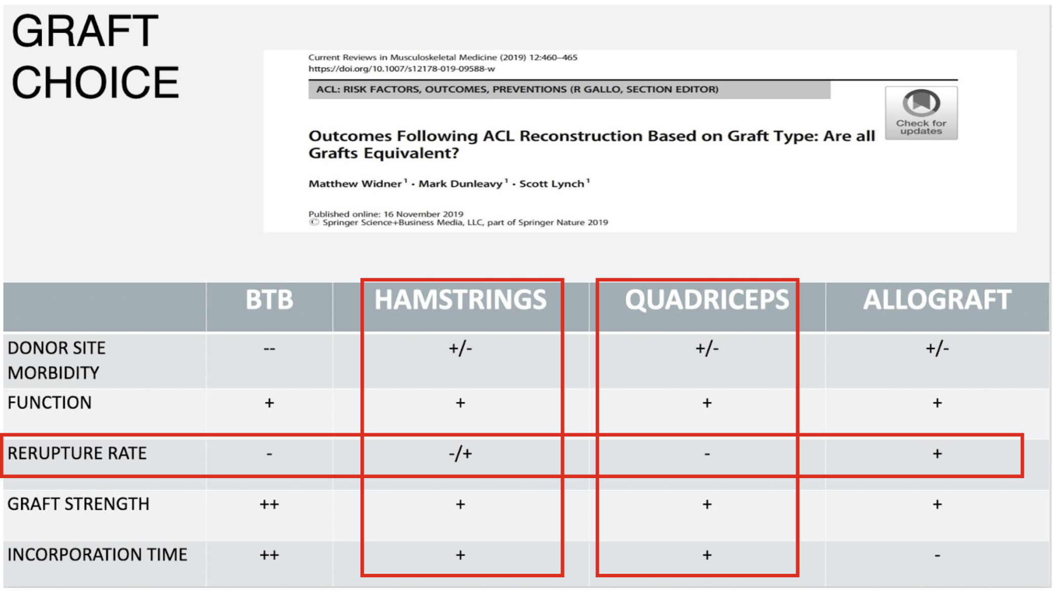 Graft comparison study